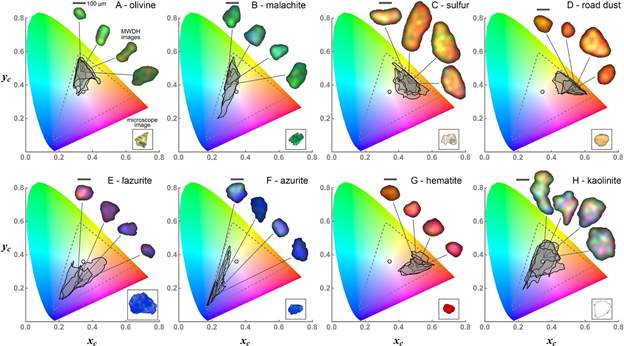 Color holographic images of various mineral dust aerosol particles. The particle images are shown along with a color map quantifying the different colors present in each particle image.