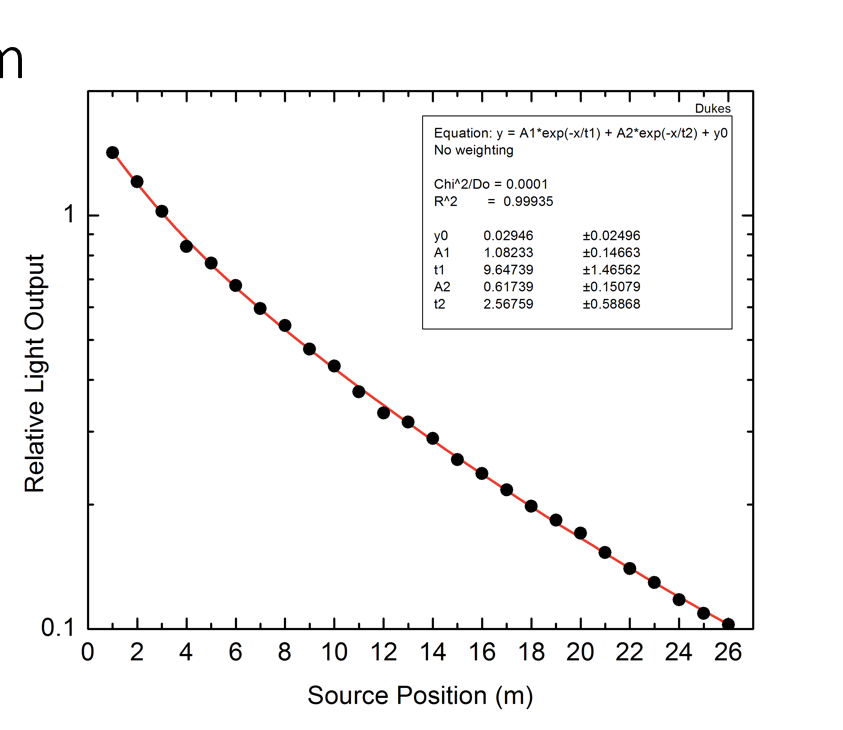 Relative light output from attenuation in polystyrene which related to amplitude of signal.