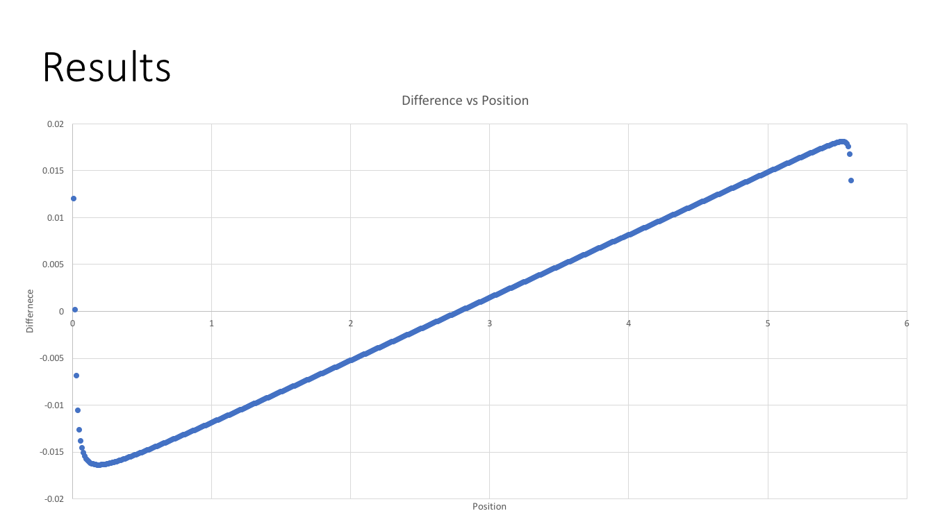 Relative light output from attenuation in polystyrene which related to amplitude of signal.