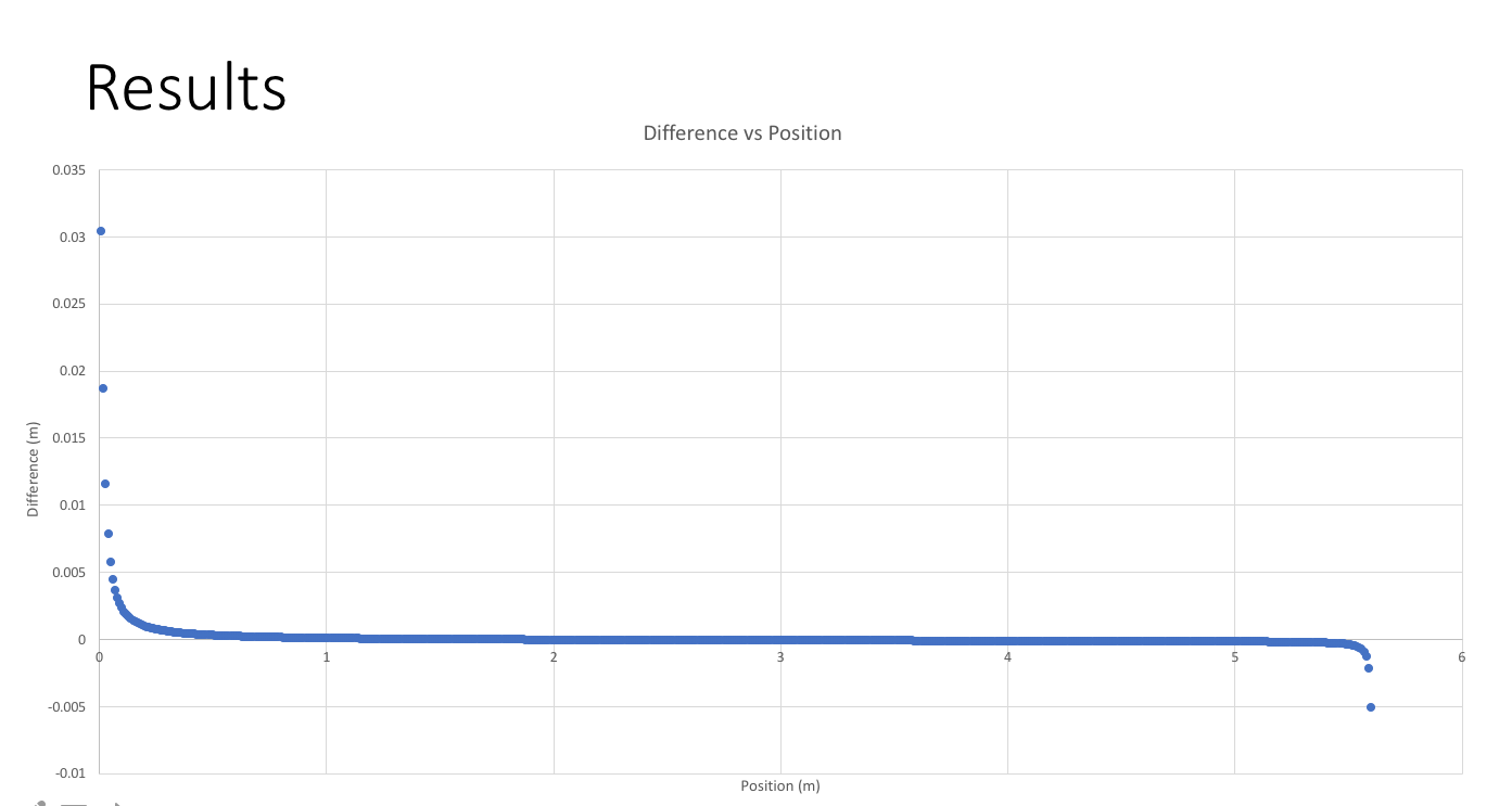 Difference between actual and reconstructed positions accounting for systematic error. 