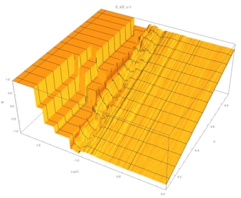 (C,P,M) surface at E=1. At both high and low concentrations M~P, indicating a linear relation. 