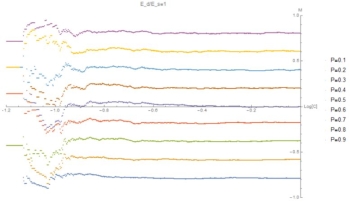 (C,M) level sets of P at E=1. Same data as Graphic 1, highlighting linear relation with statistical deviations at low C. 