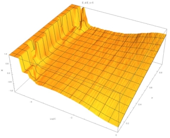 (C,P,M) surface at E=5. At high concentrations M~P, but at low concentrations M~constant, indicating a sigmoidal relation. 