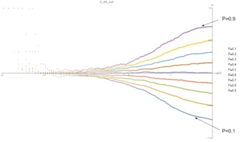 (C,M) level sets of P at E=5. Same data as Graphic 3, highlighting sigmoidal relation. 