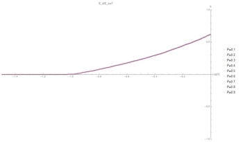 (C,G) curve at E=1. Symmetry causes G to be independent of P as the particles are indistinguishable.