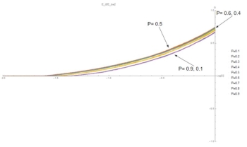 (C,G) curves at E=2. Symmetry is broken and G is no longer independent of P. Values of P closest to 0.5 show the highest growth rate because the chain alternates between A and B, maximizing the number of strong bonds and minimizing the number of off events. 