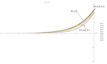 (C,G) curves at E=5. As E increases, G becomes nonzero at lower values of C. This is because at low concentrations the binding energy allows bonds between different types to persist in the time between addition events. 