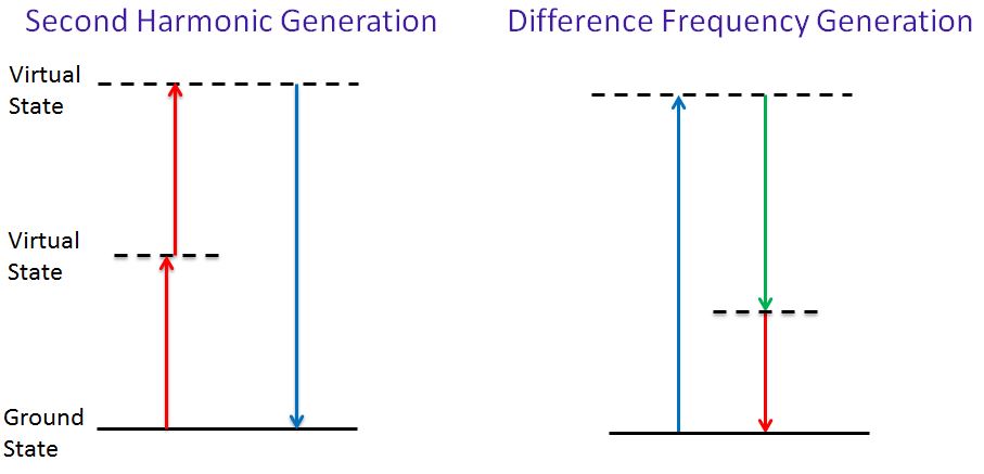 Common nonlinear optical processes