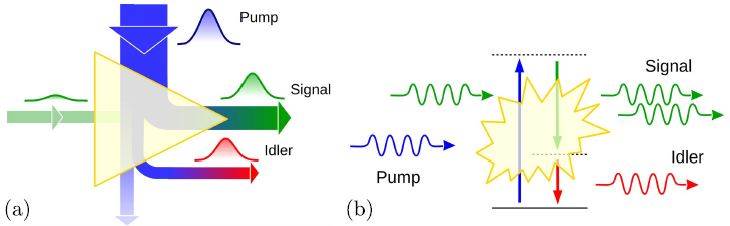 OPA Nonlinear process.  From [2]