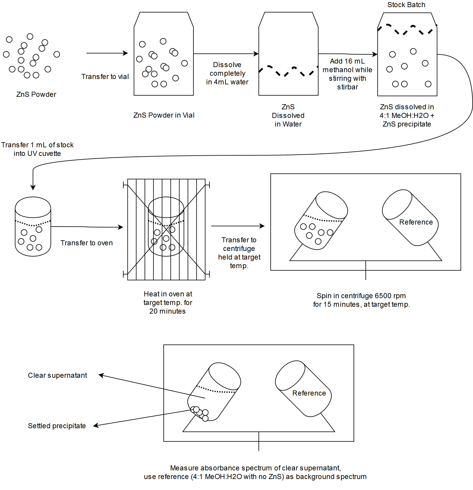 Procedure for measuring absorbance of MeOH+H2O+ZnS solutions.