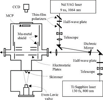 Basic pump probe spectroscopy uses two lasers in order to excite and generate data for the experiment. This image is the basic setup for the KLS group at K-State.