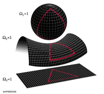 Figure 3. Depicts three different models of the shape of the universe which is determined by the ratio (Ω_0) of the baryonic density to the critical density