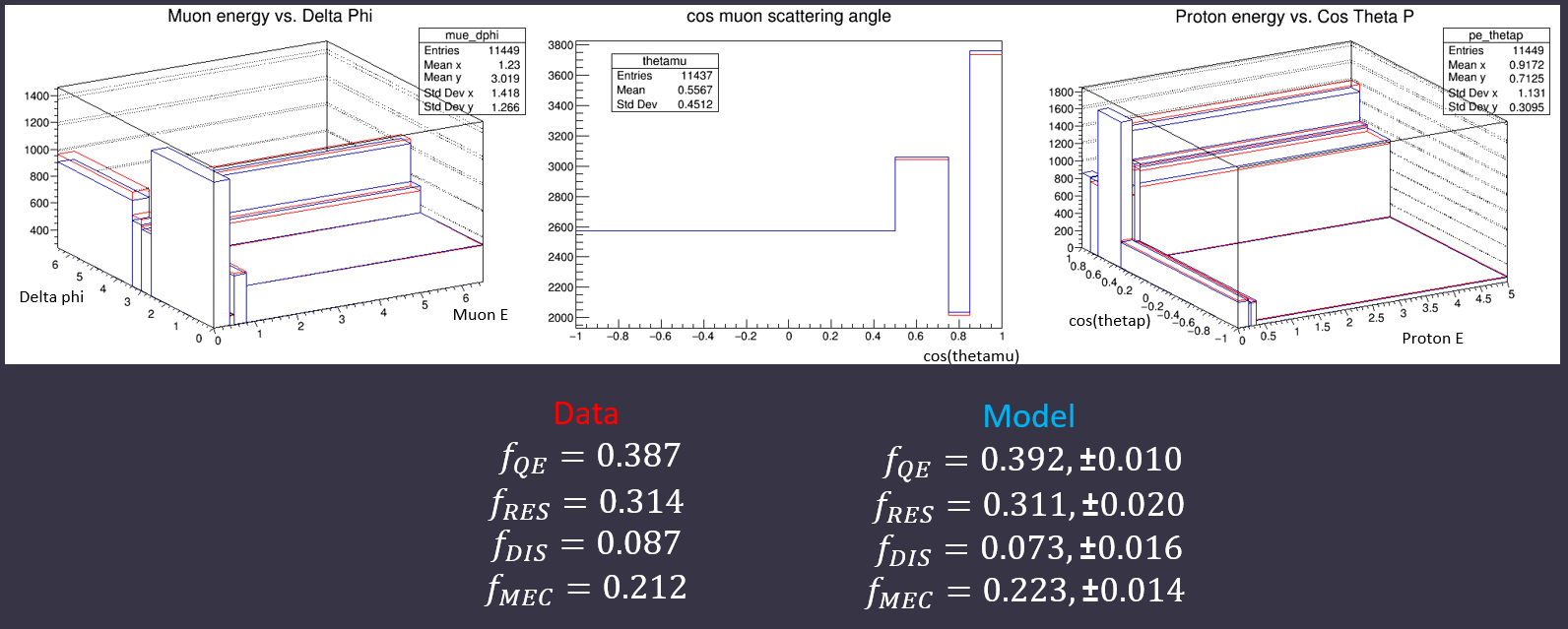 Figure 4: 1D and 2D projections of the full 5D fit with the observed data graphed in red and the model prediction graphed in blue.