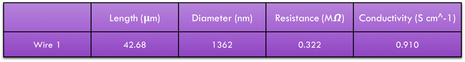 Figure 10. Data for 10 microM Heparin content 