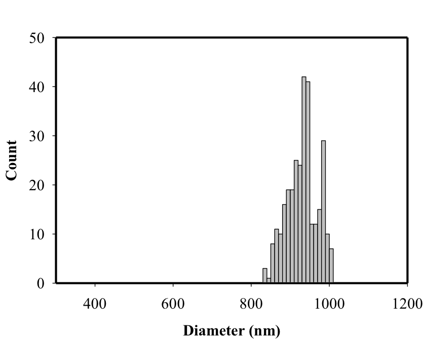 Figure 7. Took the mean of this histogram