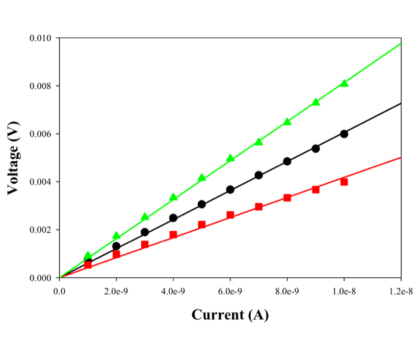 Figure 8. Voltage vs current graphs. the linear regressions of the lines results in the resistance