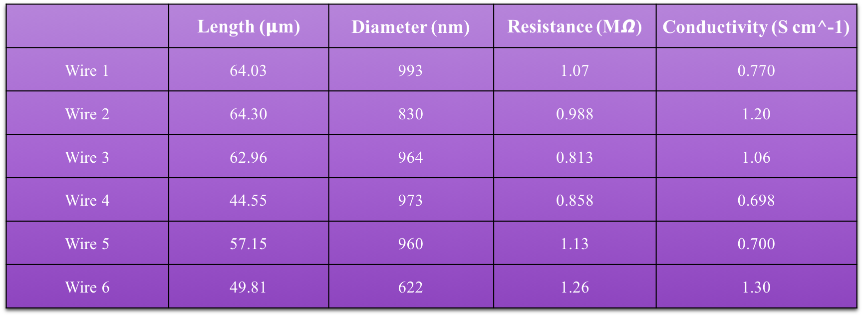 Figure 9. Data for 100 microM Heparin content