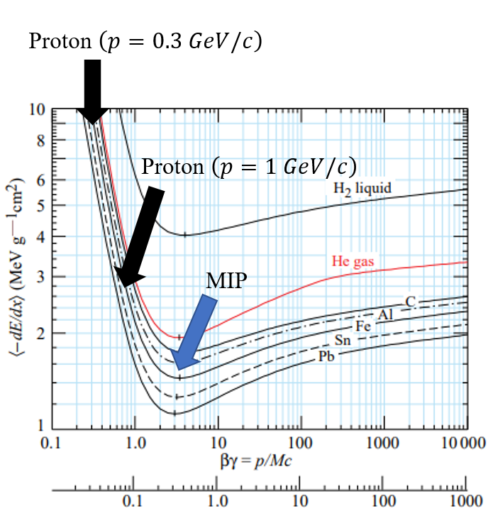 plot of the Bethe equation, the formula that describes the average energy loss to ionization and electron shell interactions [3]. Specific portions of the curve are labeled to illustrate where a particle with those initial conditions would fall on the Bethe equation’s curve.