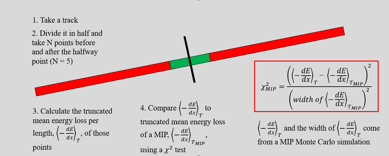 A schematic of how my algorithm works along with the formula used to calculate (χ^2 MIP) in the PID algorithm. &lt;-dE/dx&gt;T MIP and (width of &lt;-dE/dx&gt;T MIP) are calculated using simulated MIP data, or MC-Truth muon data where the initial momentum is 400 MeV/c.