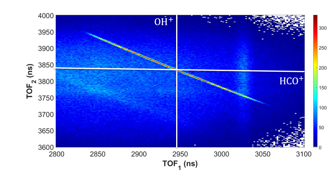 Coincidence Time of Flight Plot of OH+ + HCO+