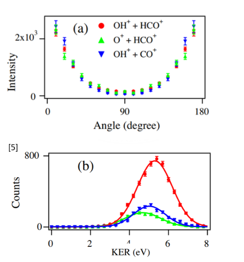 Angular distribution and KER distribution plots adapted from Wang. et. al. C. Wang et al., Chem. Phys. 430, 40 (2014).