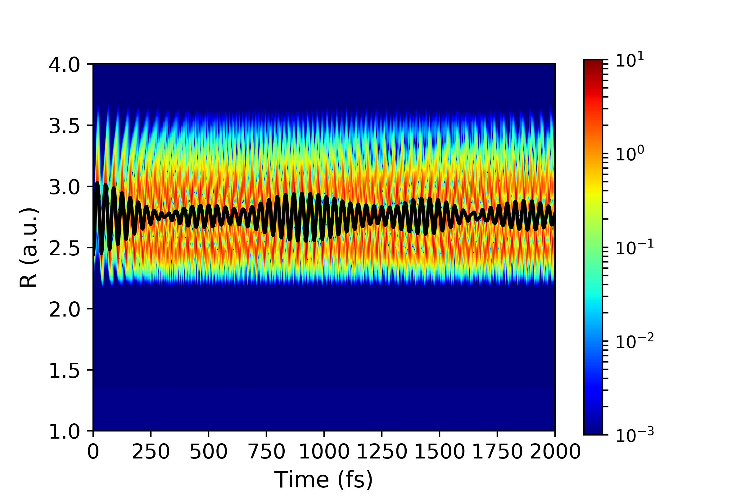 Probability density and expectation value of R (black line) for the lower state (a-4-Pi) . The dephasing of the wavepacket is visible as well as a partial revival at 900 femtoseconds.