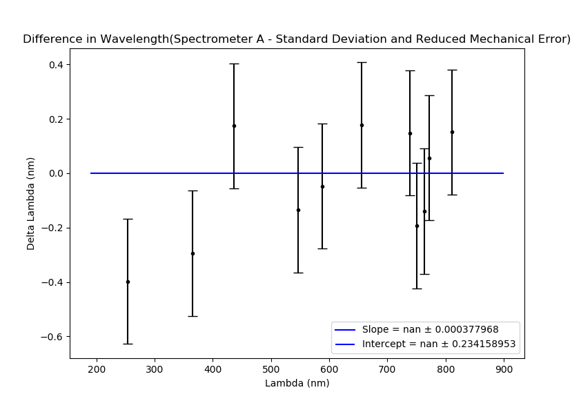 After recalibration the difference and wavelength plot is close to being centered at zero. The line plotted is a reference at zero. The variance of each peak being ±0.1 - 0.3 nm is to be expected because it is similar in the factory calibration.