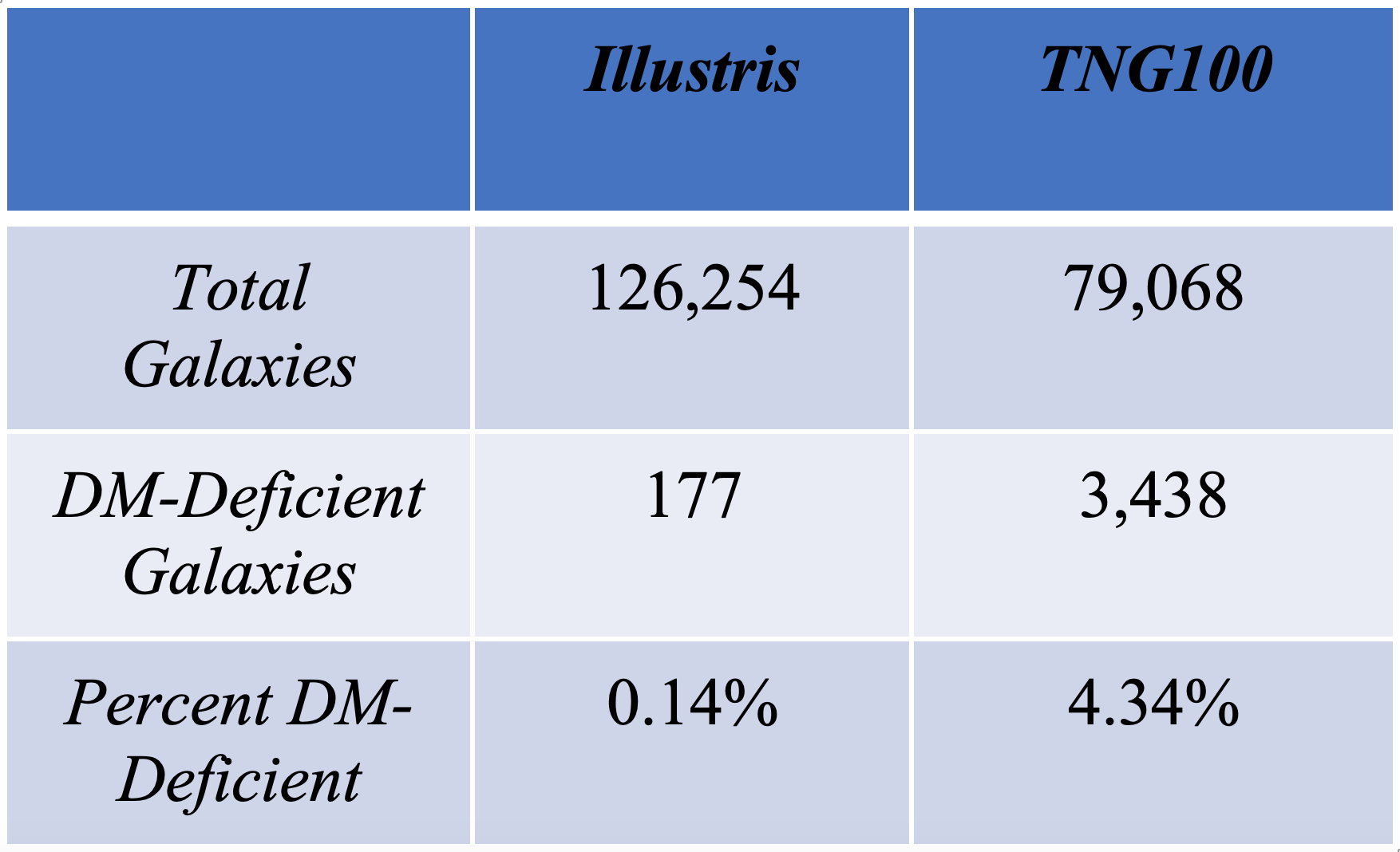 Illustris results are from Yu et al. 2019. Although the IllustrisTNG100-1 simulation has less overall galaxies, the probability of finding a dark matter deficient galaxy in the TNG simulation increases by over four percent.