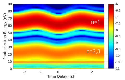 Interpolation of the spectrum shown in Fig. 3 with a logarithmic color scale. Direct and shake-up ionization are visible, but the n=2, n=3 shake-up ionization lines are overlapped.