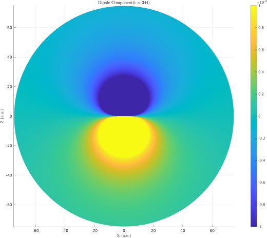 Dipole term of the multipole expansion of the final state bound wavefunction at t = 344 a.u. from the ab initio calculation.