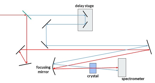 Fig. 1: The autocorrelator setup used to measure pulse width.