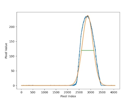 X profile of the beam.