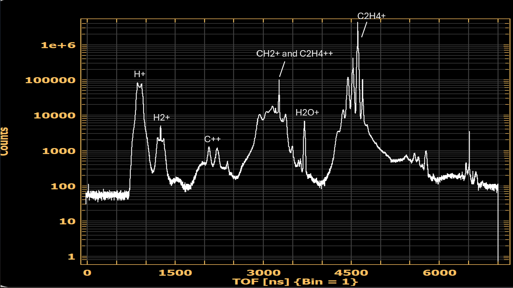 Fig. 2. TOF is proportional to the mass over charge ratio of incoming ions. Each peak in this spectra corresponds to a different ion produced by interaction with a laser pulse. Key ion peaks are labeled here.