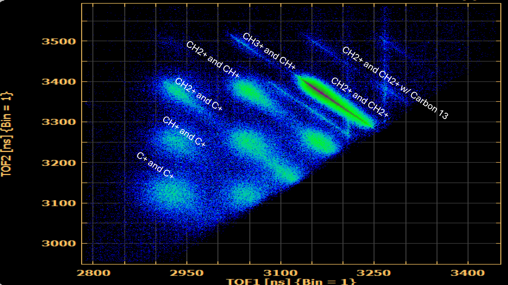 Fig. 4. Key PIPICO lines for ethylene are shown here.