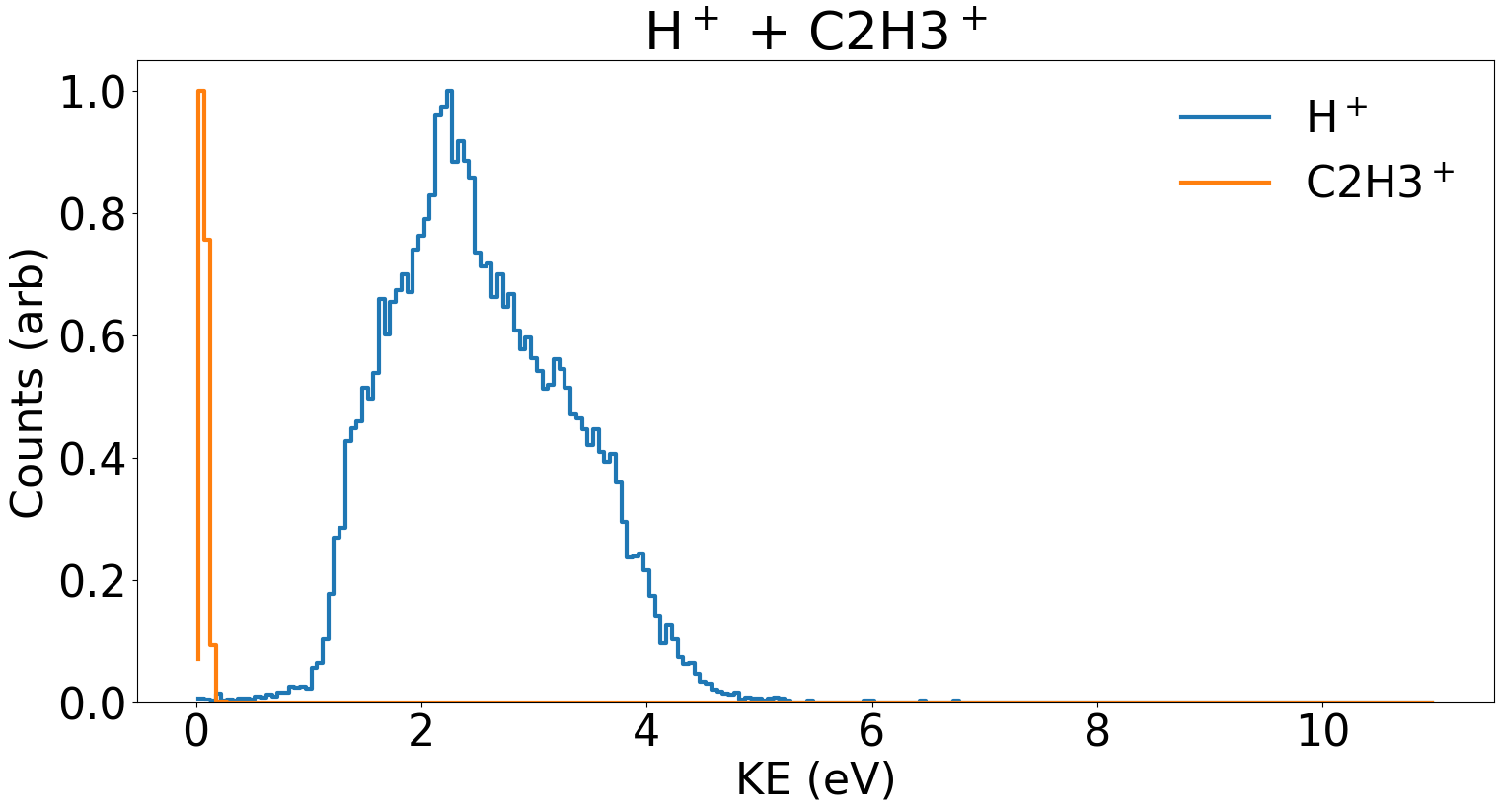 Fig. 5. A KER plot for the H+ and C2H3+ fragmentation channel in ethylene. Note that H+ contributes a larger portion of the overall as compared to C2H3+.