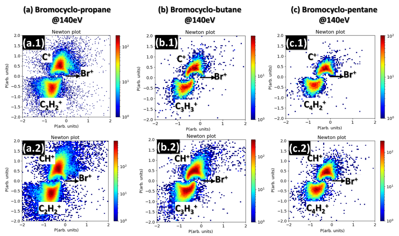 Fig. 6. Examples of Newton plots for halogenated alkane rings from "Hydrogen migration in inner‑shell ionized halogenated cyclic hydrocarbons" by Rolles et al. published in Scientific Reports in 2023.