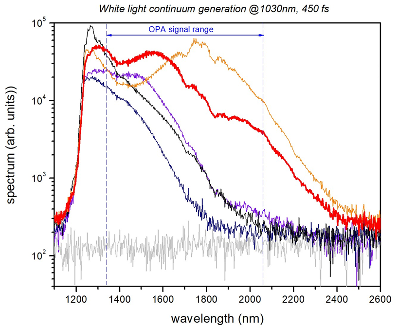 Fig. 1 - White Light Continuum Generation results from testing different nonlinear crystals (Spectrum vs. Wavelength graph)