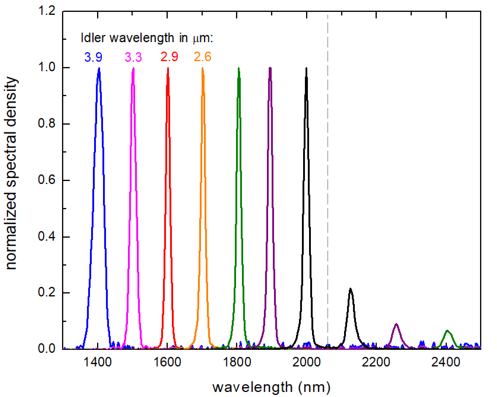 Fig. 2. OPA output signals (Signal and Idler beams, respectively)