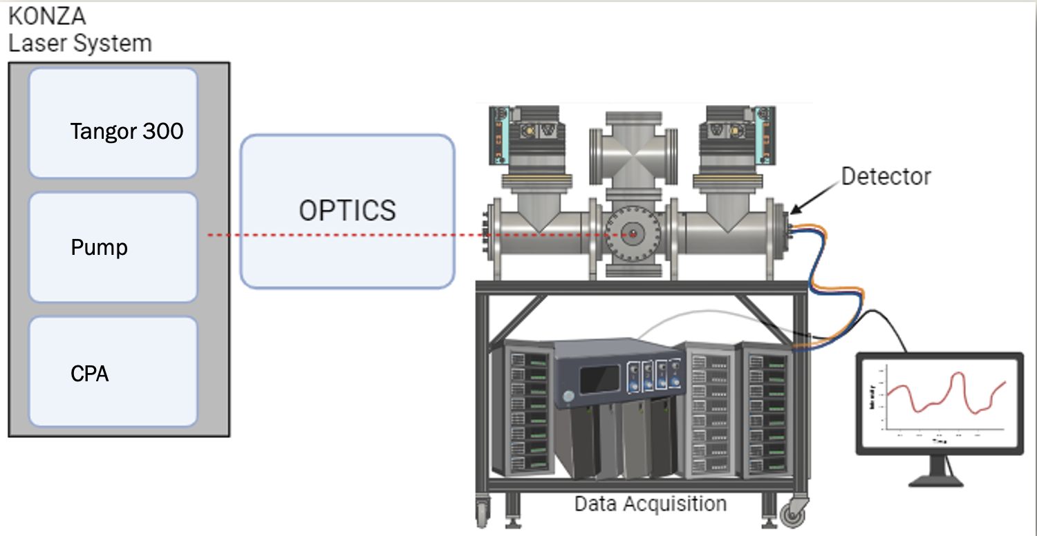 Figure 1. Konza laser system setup, including the optics system, the D-TOF, and data acquisition system.