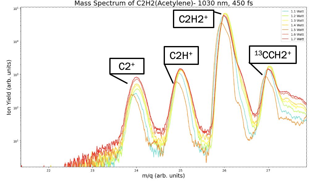 Fig. 2. Mass spectrum plot of Acetylene.
