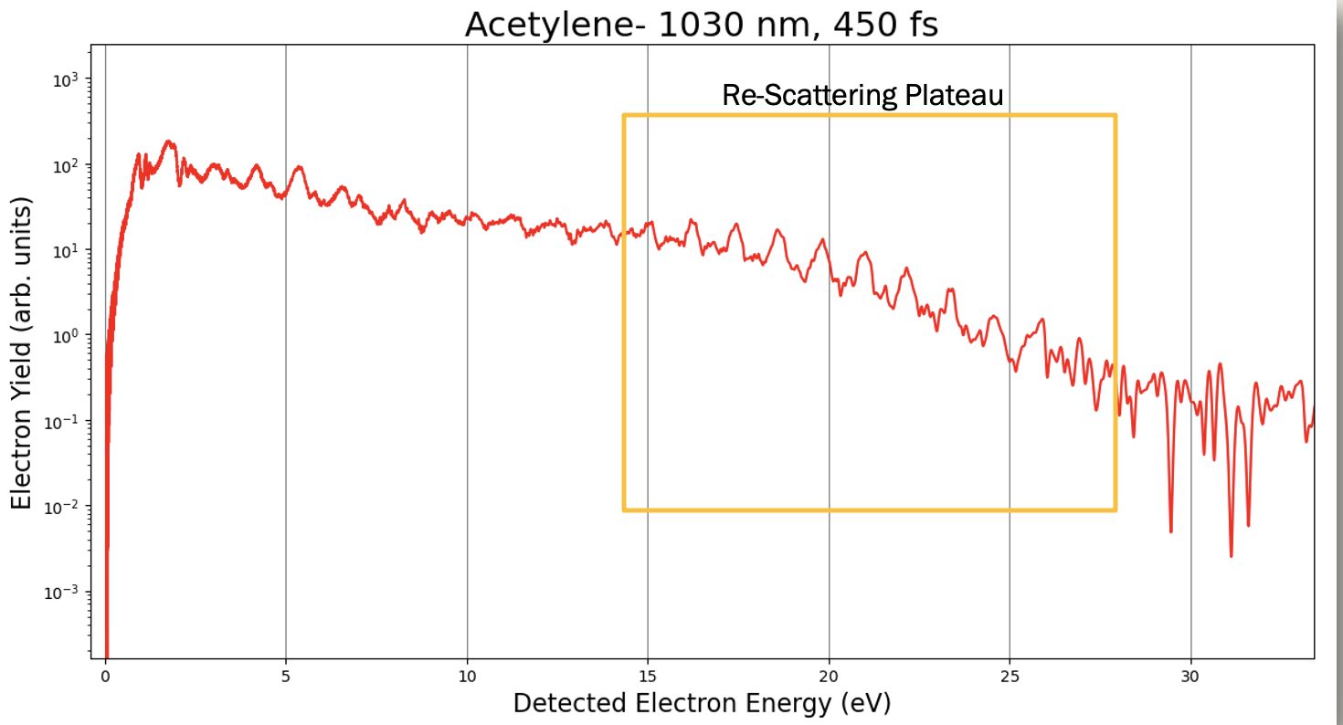 Fig. 3. Photoelectron spectrum of Acetylene, noting the re-scattering plateau.