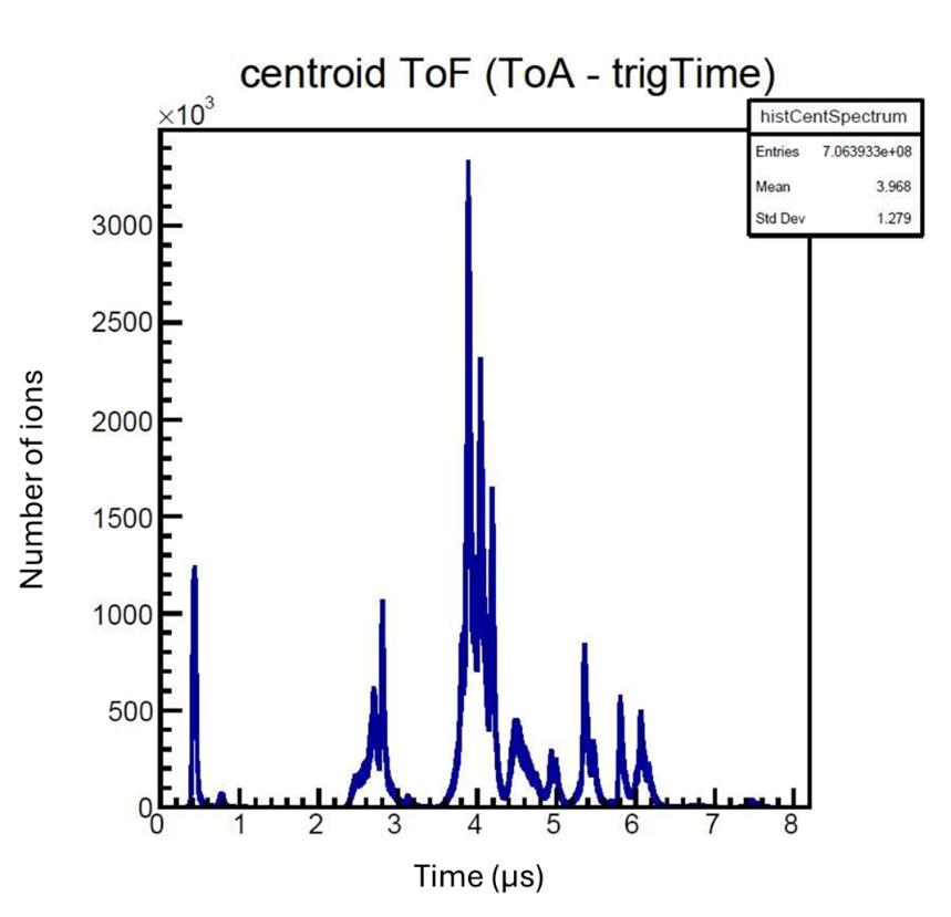 Fig. 3. ToF graph when the pump beam is at 60mW and the probe is at 74mW. The centroid graph looks at the clumps of pixels where a single fragment hit the sensor to determine the center of the hit and the best pixel to collect data from.
