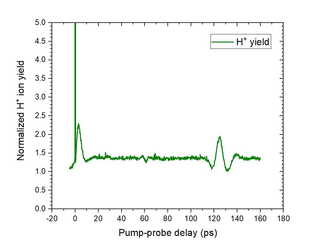 Fig. 4. Graph of the signal received from the hydrogen fragment.
