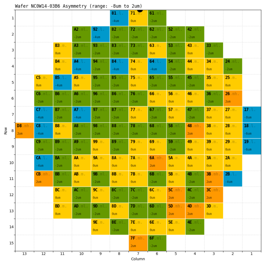 Fig. 4. Asymmetry map of wafer 0386 (2nd probe)