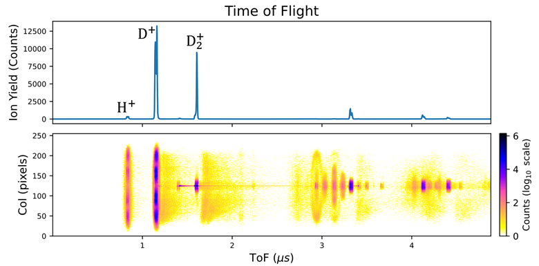 Figure 2: Plots of the time of flight information collected by the pixels (top) and time of flight information collected by the pixels in each column (bottom). Figure 2: Plots of the time of flight information collected by the pixels (top) and time of flight information collected by the pixels in each column (bottom).
