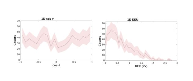 Example of KER and angular distributions