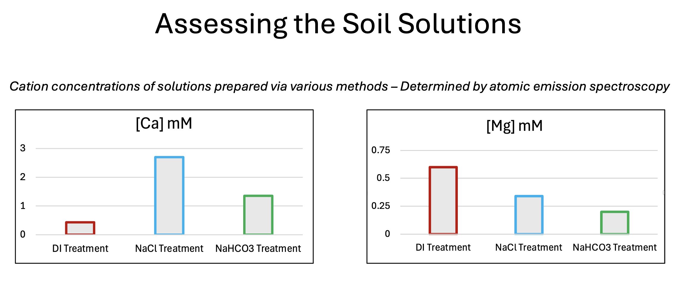 Supernatant cationic contents vs. different preparation methods. The addition of sodium during the stirring process generated calcium-rich supernatants.
