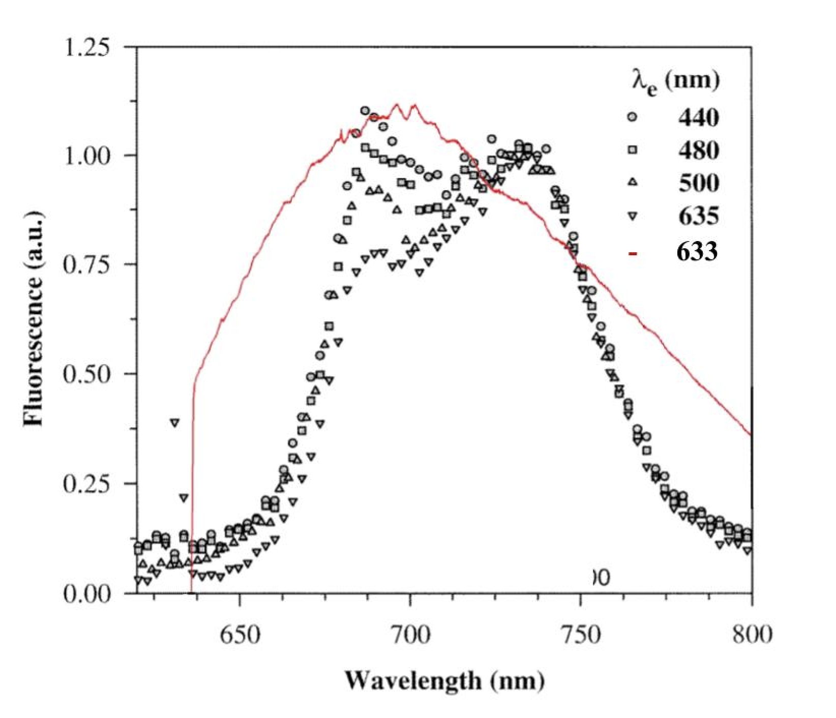 The chlorophyll fluorescence spectrum of a Ficus benjamini leaf at various excitation wavelengths vs. the fluorescent spectrum of Flanders Group soil. (Giovanni Agati 1998 Pure Appl. Opt. 7 797).