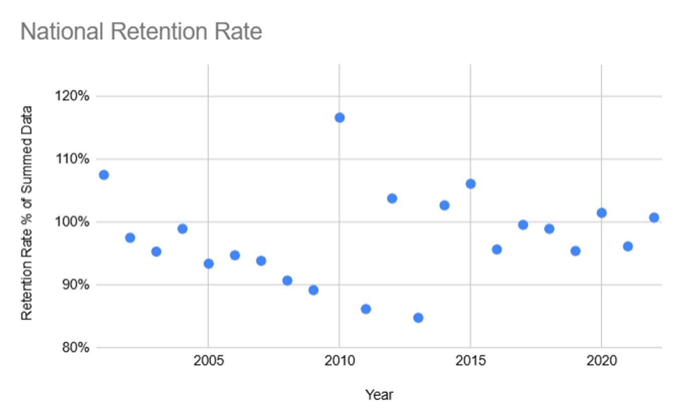 Fig. 3. Graph of national retention rate, with the year as the x axis and the retention percentage as the y axis.