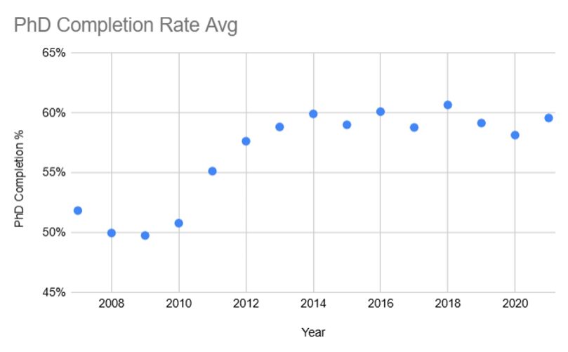 Fig. 5. Graph of national PhD completion rate, with the year as the x axis and the completion percentage as the y axis.